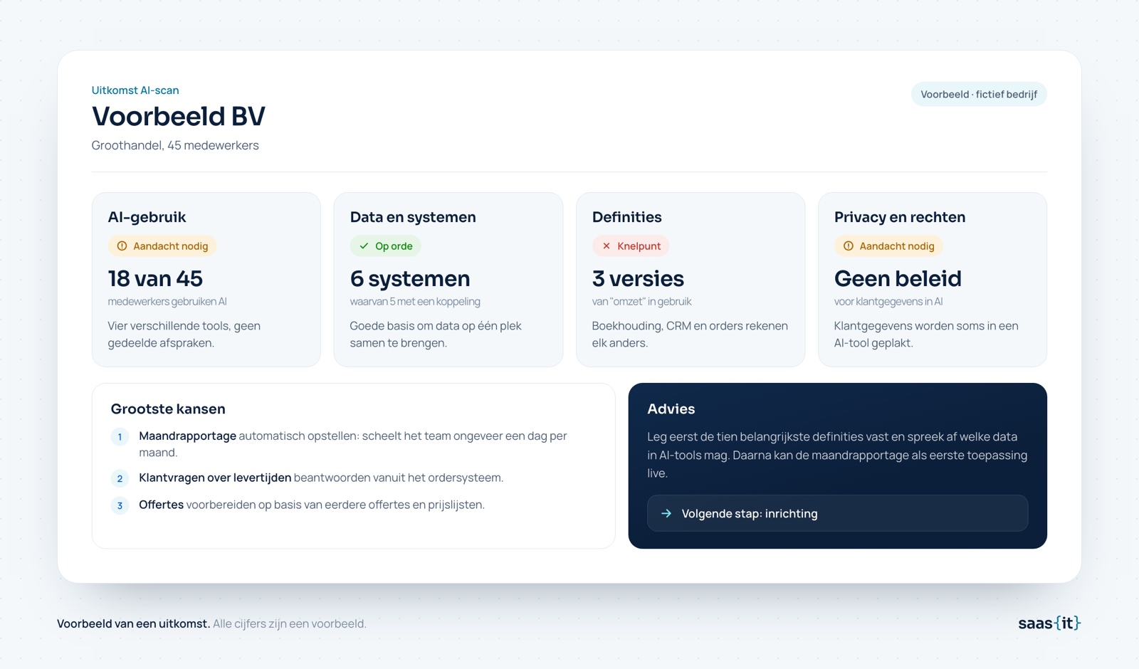 Voorbeeld van de uitkomst van een AI-scan bij een fictief bedrijf: AI-gebruik vraagt aandacht, data en systemen zijn op orde, definities zijn een knelpunt, privacy en rechten vragen aandacht. Met de drie grootste kansen en een advies voor de volgende stap.
