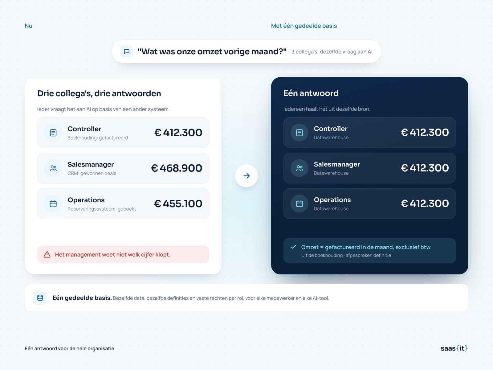 Drie collega's vragen AI naar de omzet van vorige maand en krijgen drie verschillende bedragen. Met één gedeelde basis krijgen alle drie hetzelfde bedrag, met de definitie en de bron erbij.