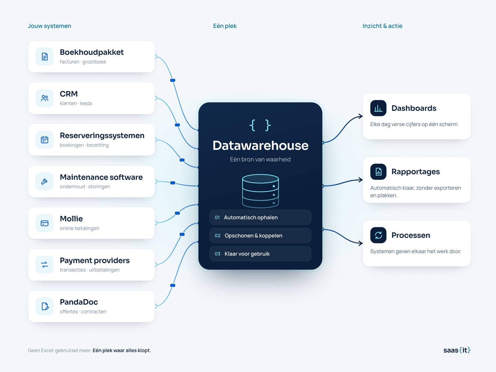 Schema: boekhoudpakket, CRM, reserveringssystemen, maintenance software, Mollie, payment providers en PandaDoc komen samen in één datawarehouse, dat dashboards, rapportages en processen voedt