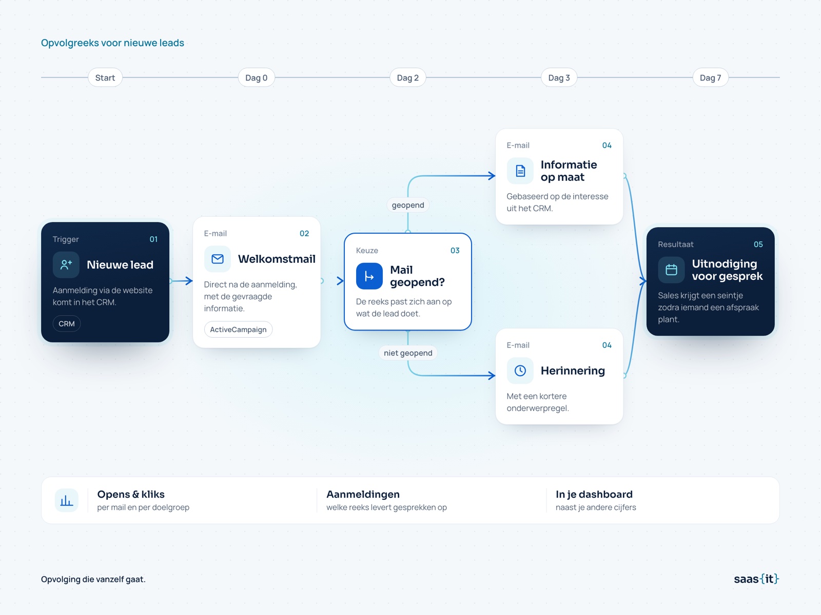 Schema: een nieuwe lead krijgt een welkomstmail, daarna informatie op maat of een herinnering, en op dag 7 een uitnodiging voor een gesprek