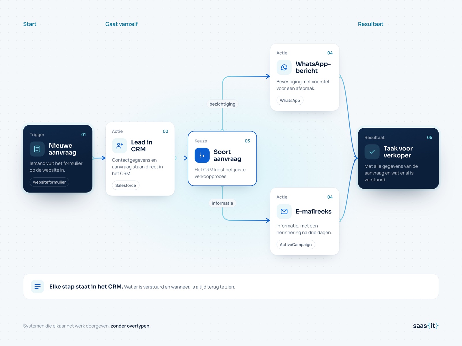 Schema: een nieuwe aanvraag komt automatisch in het CRM, krijgt een WhatsApp-bericht of e-mailreeks als opvolging, en de verkoper krijgt een taak